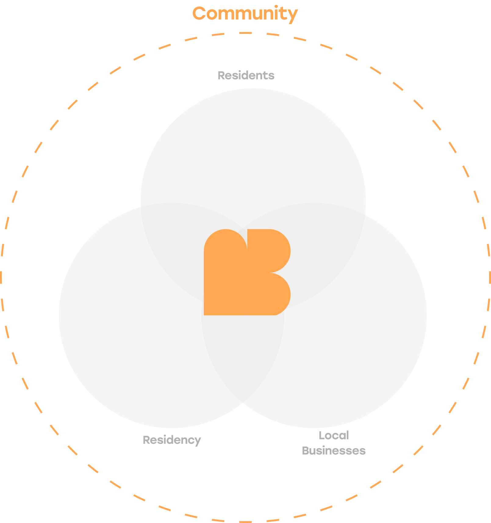 Around the Block service concept
