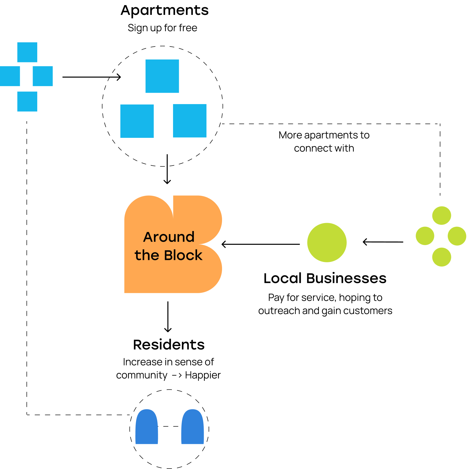 Around the Block indirect network model