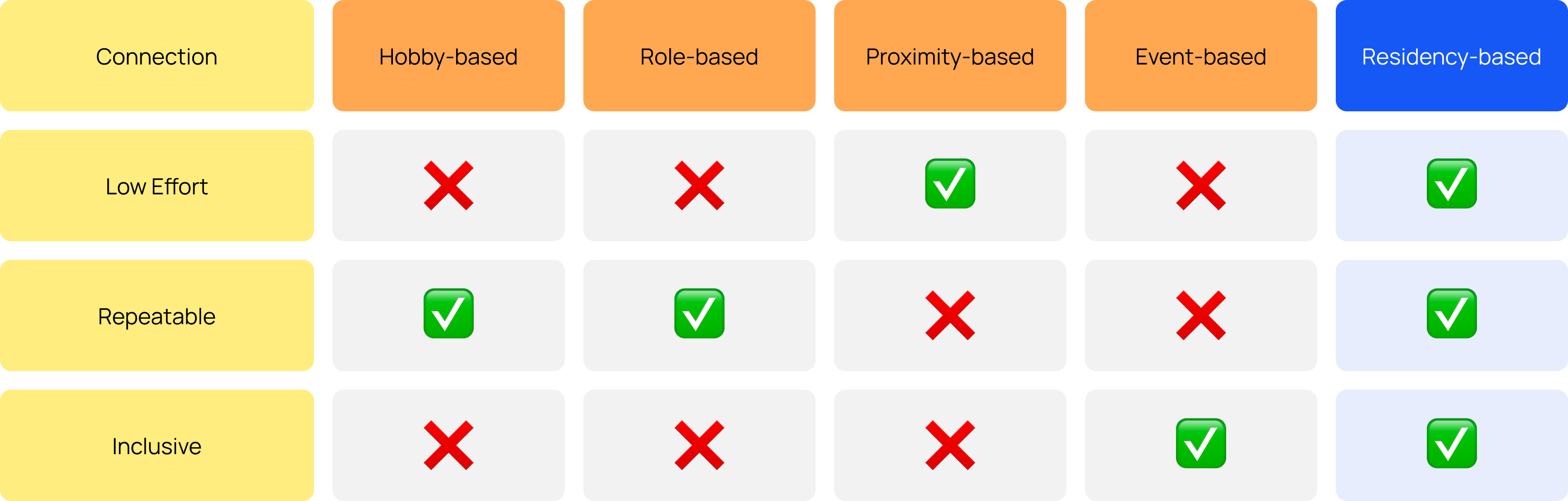 Comparison of existing approaches to community connection