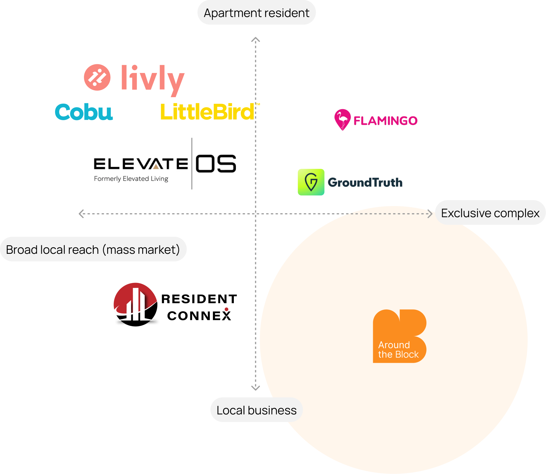 Market landscape showing the opportunity for Around the Block