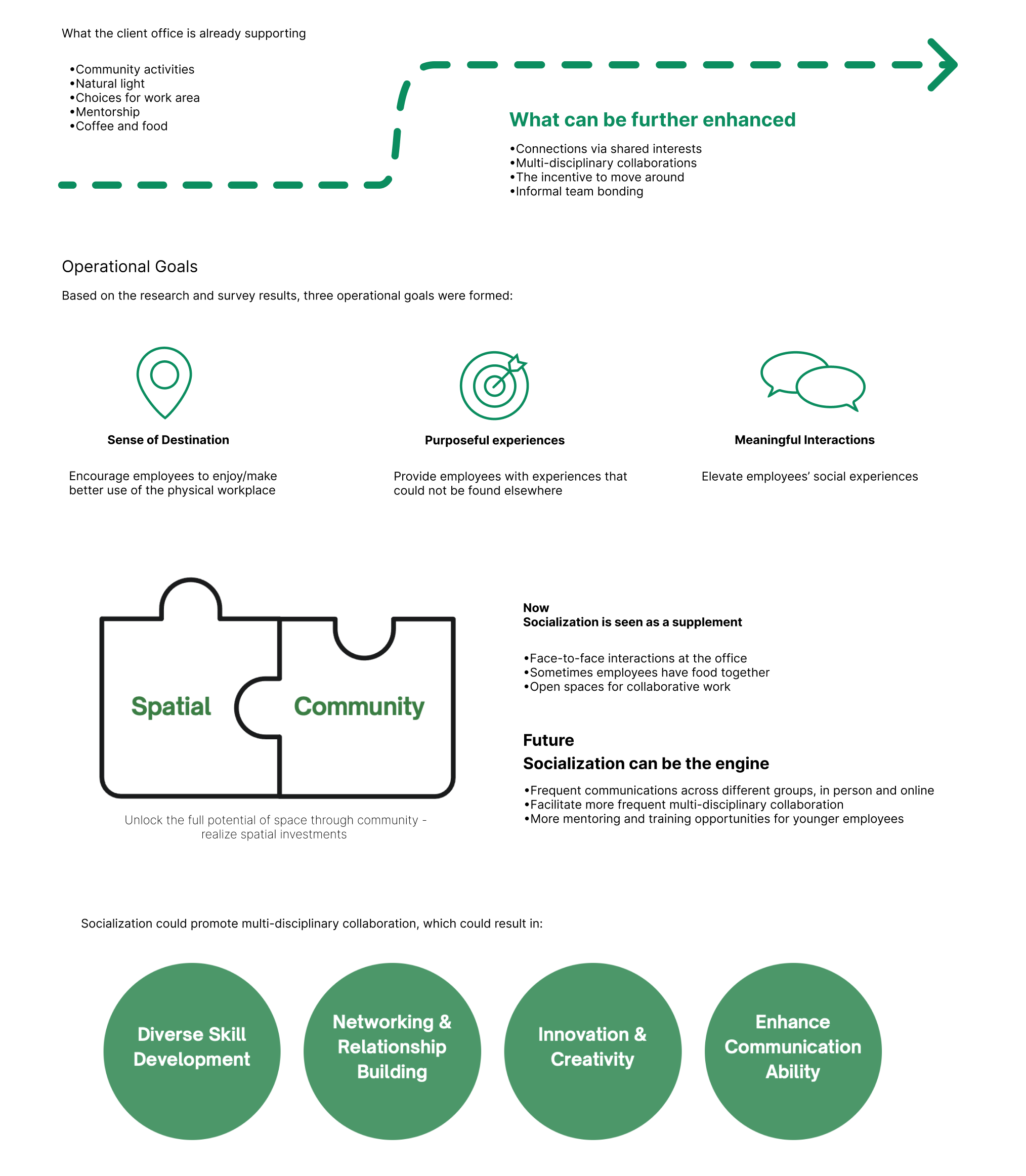 Opportunity areas and operational goals for a more social hybrid workplace.
