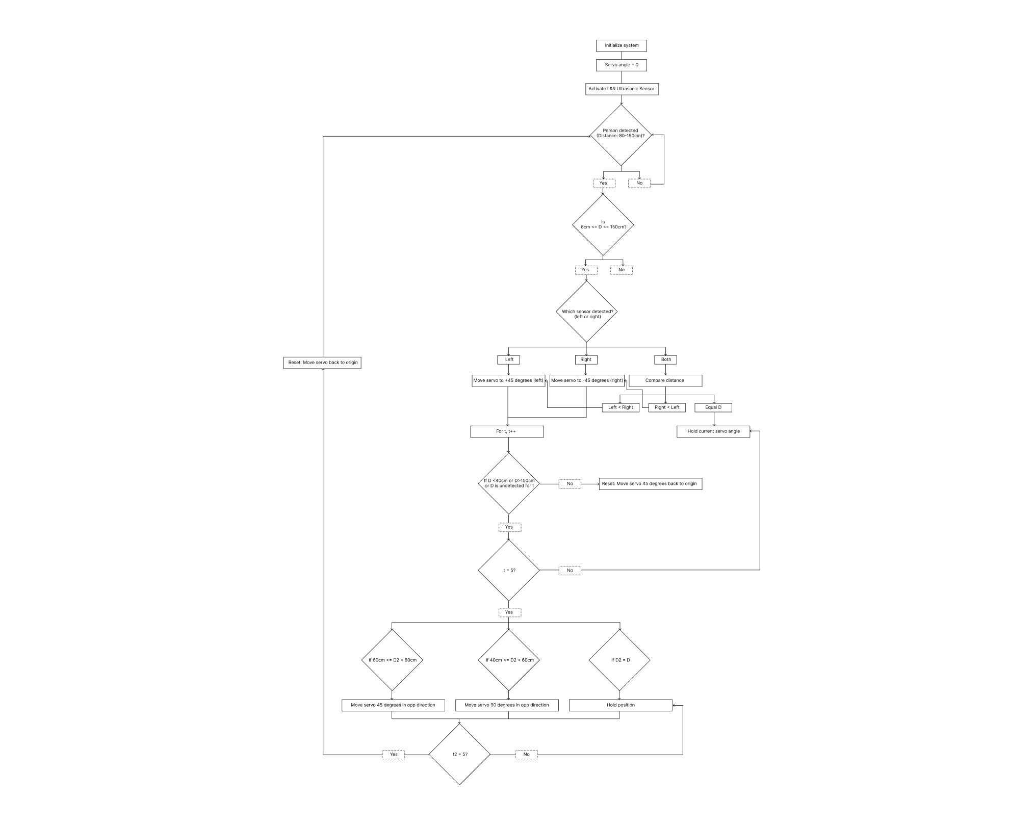 Figma logic flowchart for the responsive installation