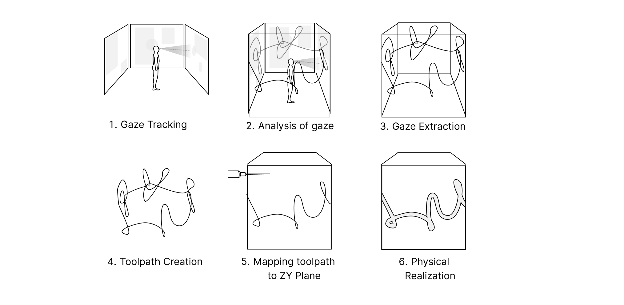 Figma workflow from gaze tracking to physical realization