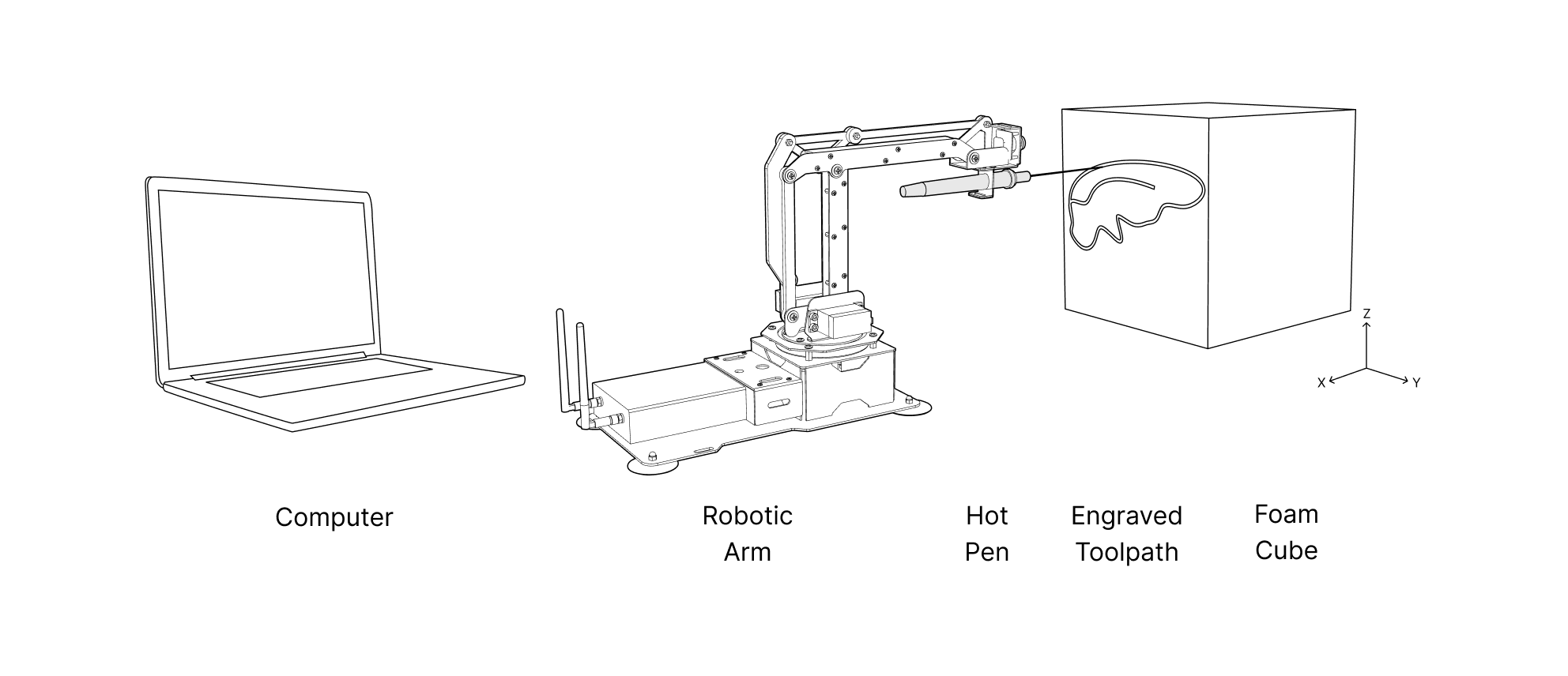 Figma robotic-arm engraving process setup
