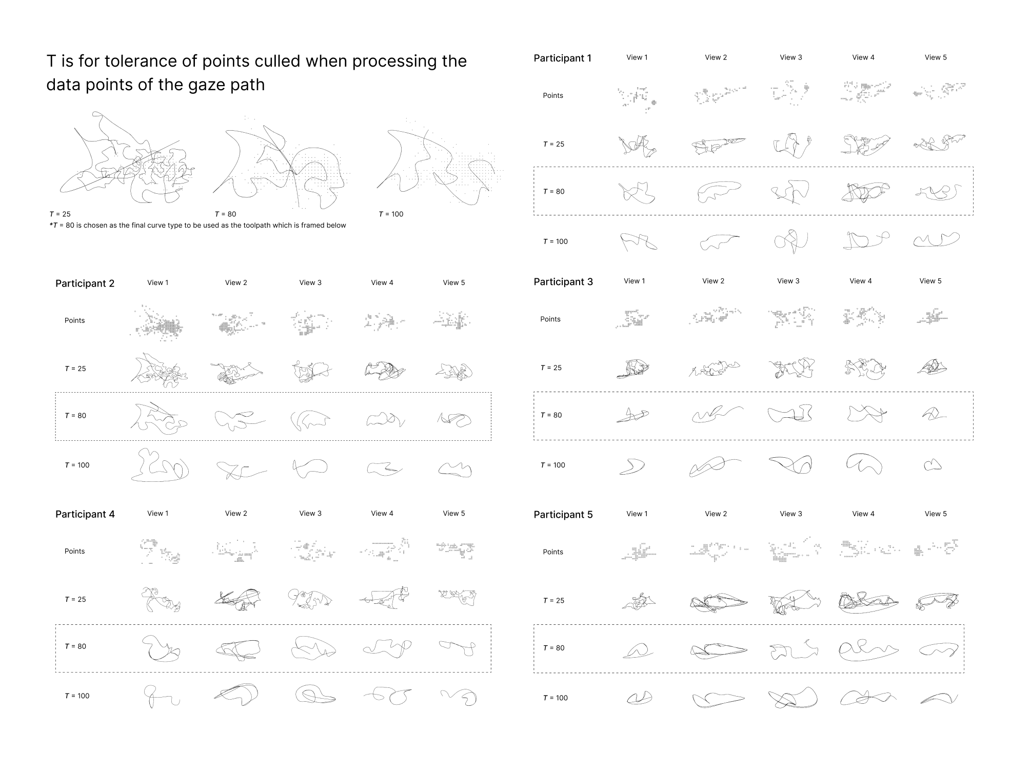 Figma composition of processed gaze data and the final robotic toolpath