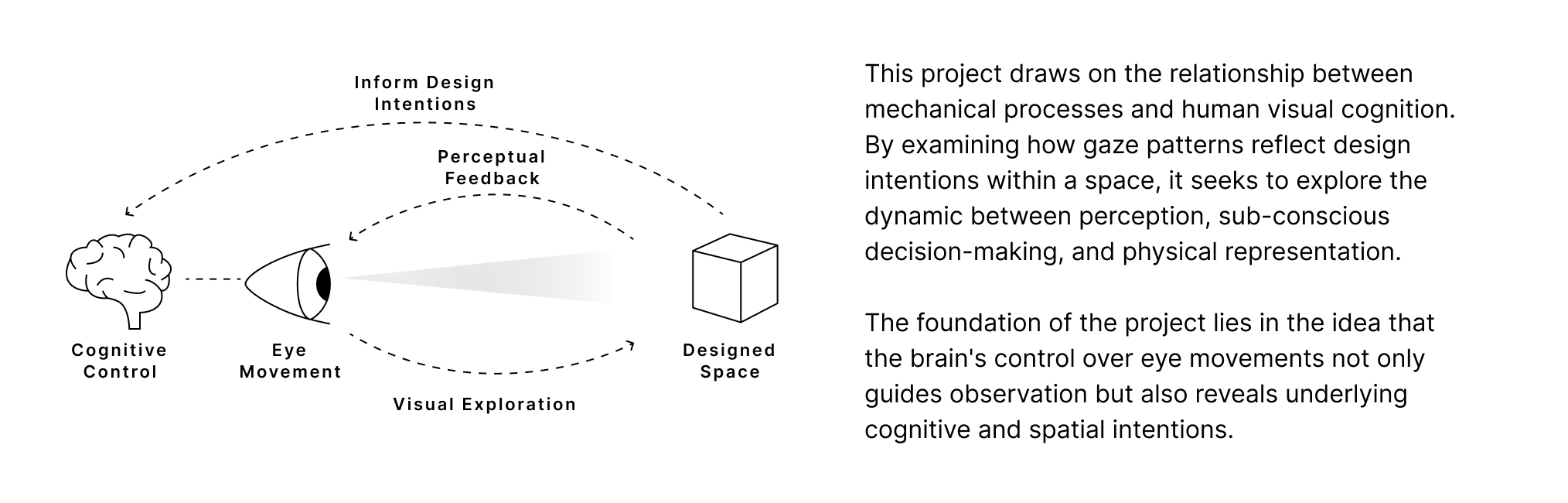 Figma research framework connecting cognitive control, eye movement, and designed space