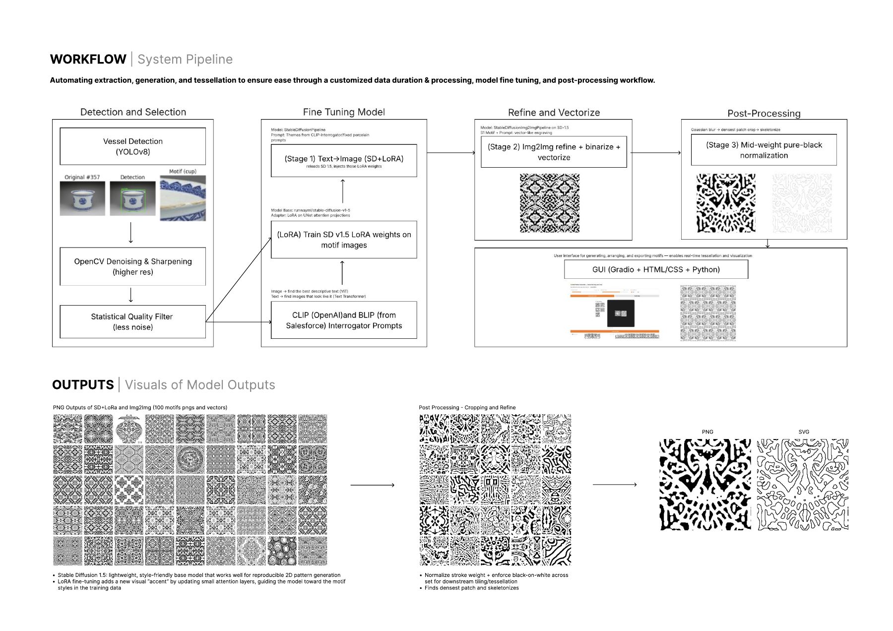 Gen-Motif system pipeline and model outputs